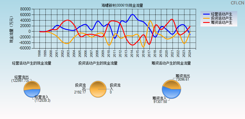 海螺新材(000619)现金流量表图