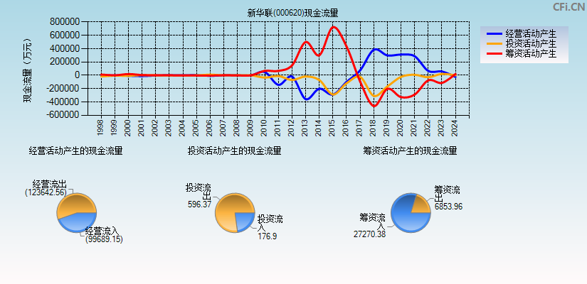 新华联(000620)现金流量表图