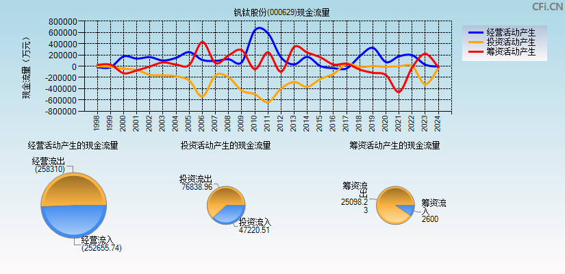 钒钛股份(000629)现金流量表图