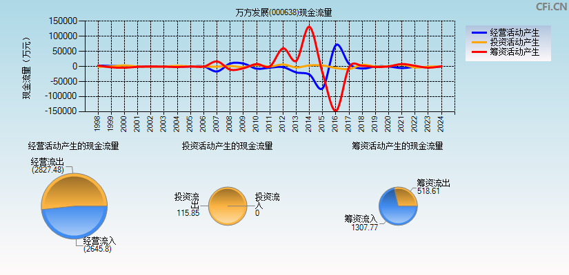 万方发展(000638)现金流量表图