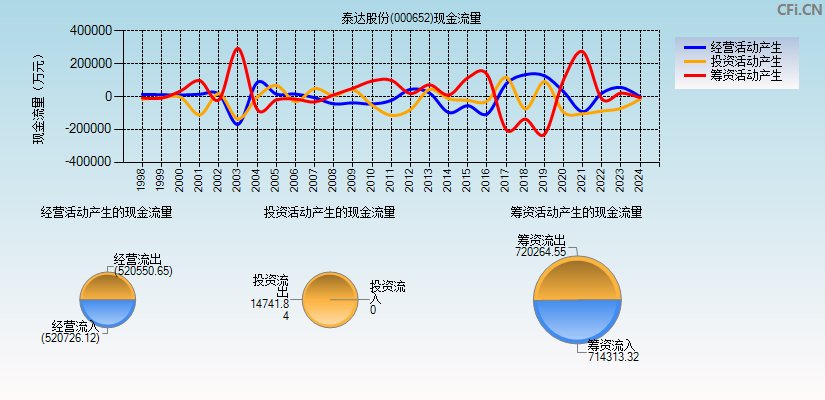 泰达股份(000652)现金流量表图