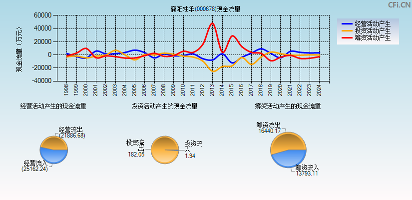 襄阳轴承(000678)现金流量表图