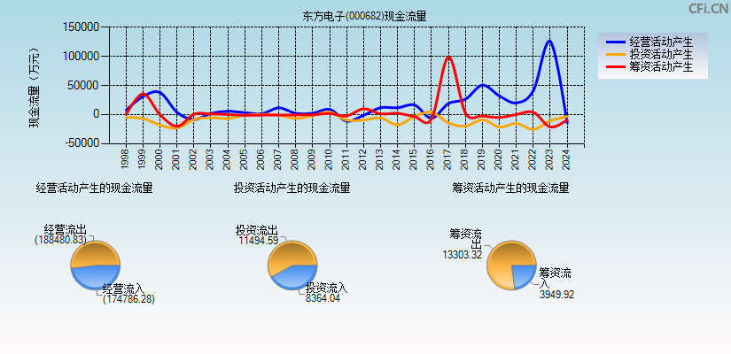 东方电子(000682)现金流量表图