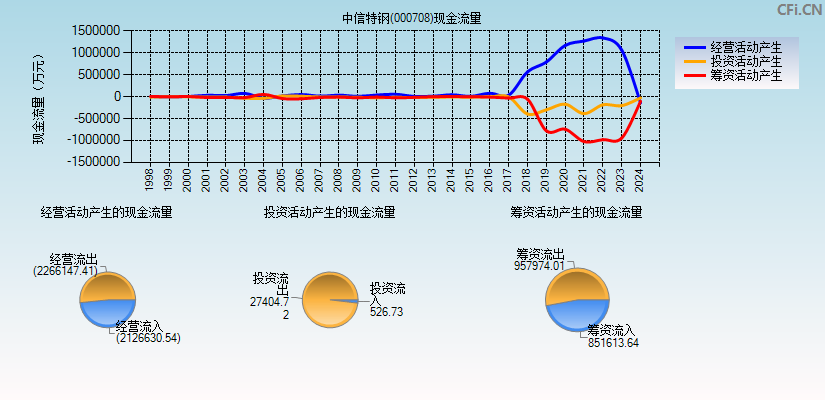 中信特钢(000708)现金流量表图