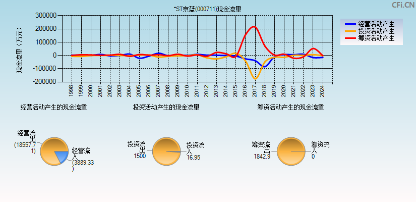 *ST京蓝(000711)现金流量表图