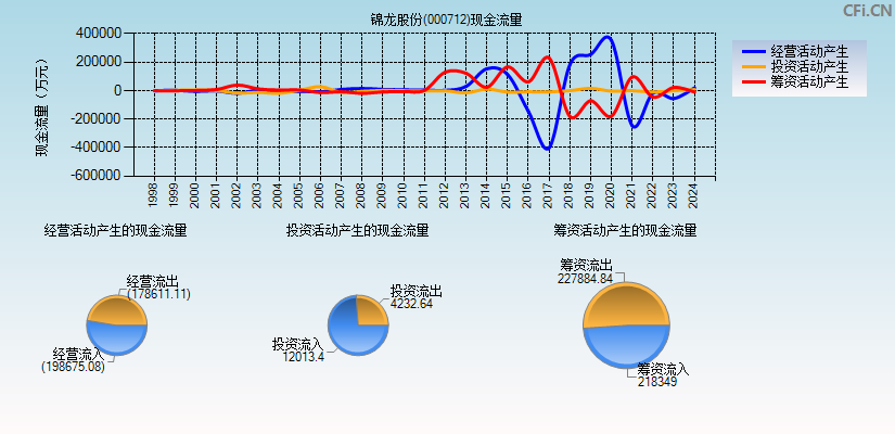 锦龙股份(000712)现金流量表图