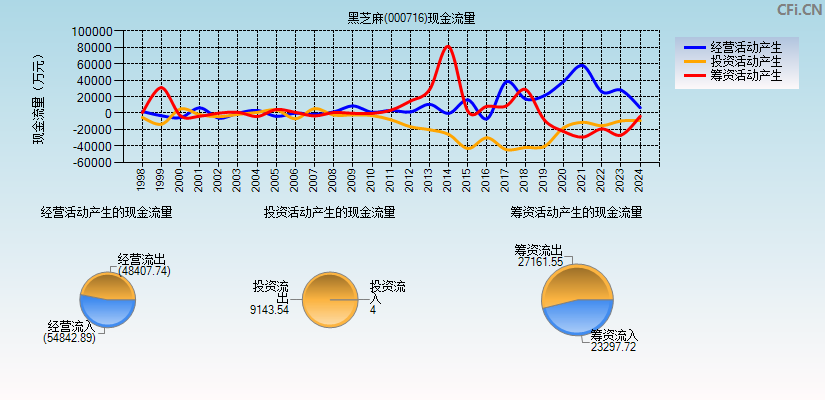 黑芝麻(000716)现金流量表图