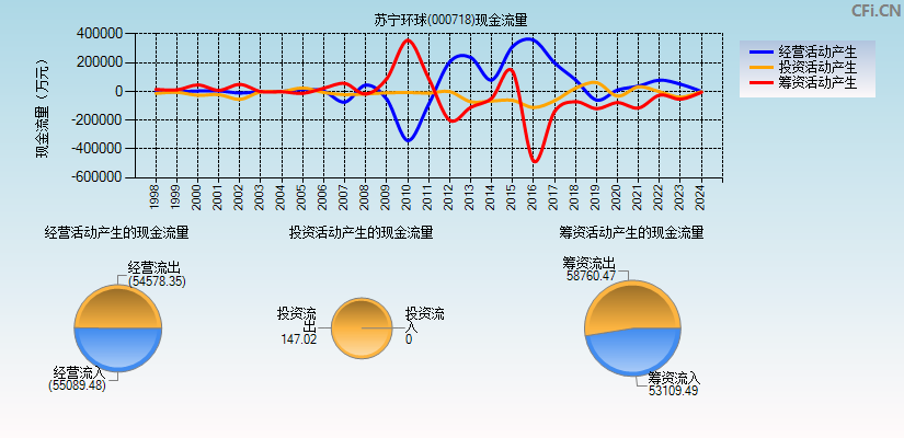 苏宁环球(000718)现金流量表图