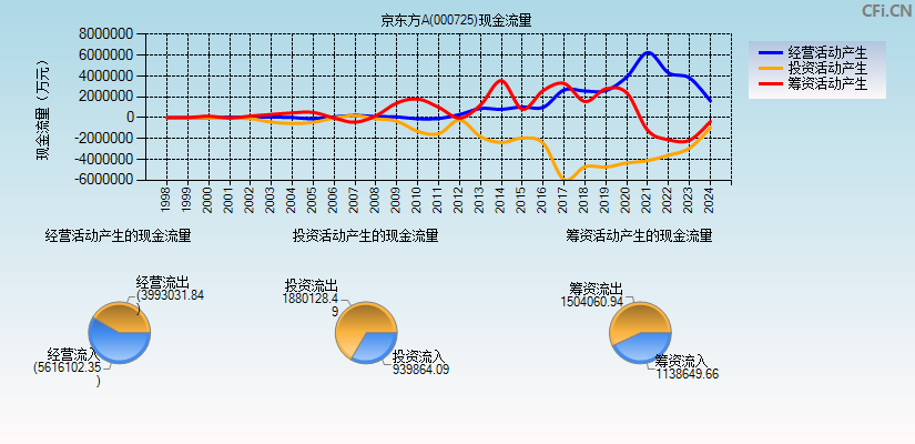 京东方A(000725)现金流量表图