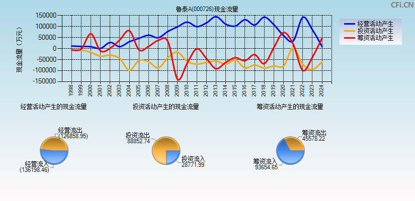 鲁泰A(000726)现金流量表图