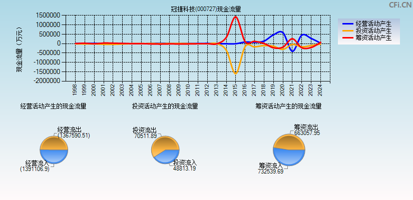 冠捷科技(000727)现金流量表图