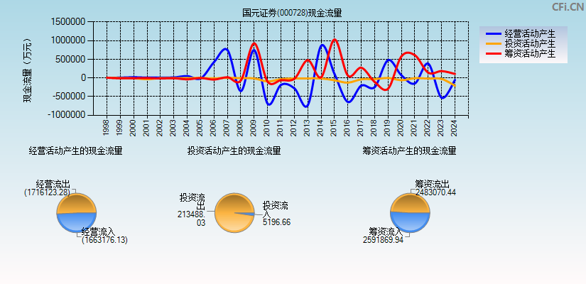 国元证券(000728)现金流量表图