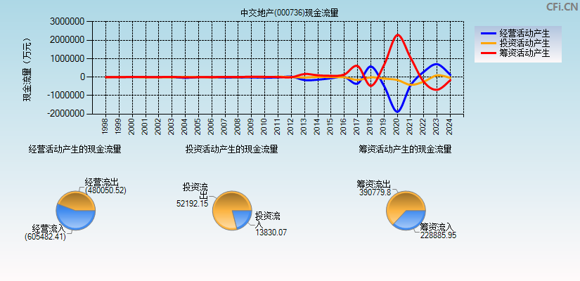 中交地产(000736)现金流量表图