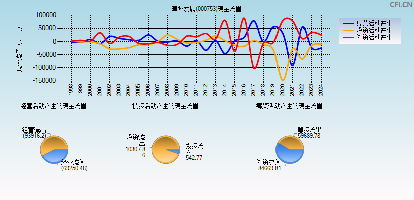 漳州发展(000753)现金流量表图