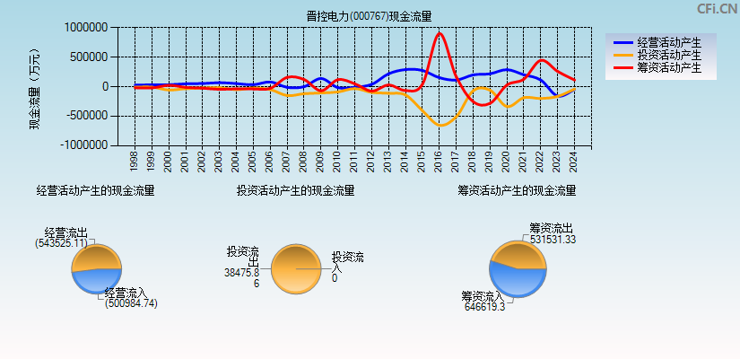 晋控电力(000767)现金流量表图