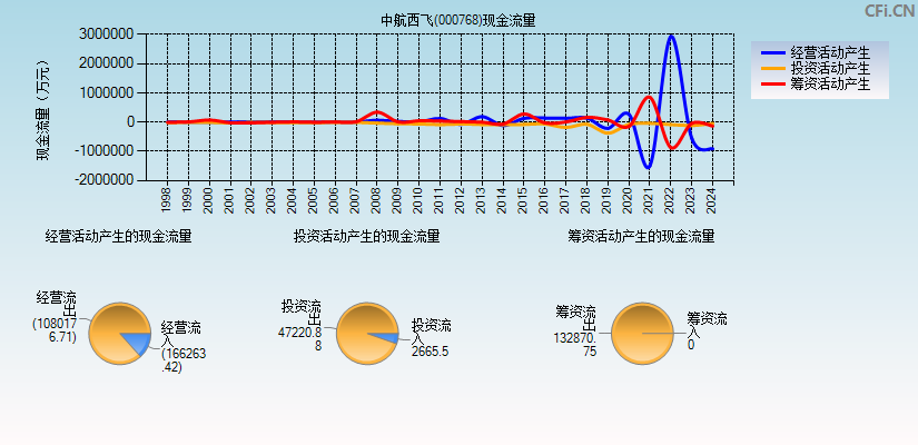 中航西飞(000768)现金流量表图