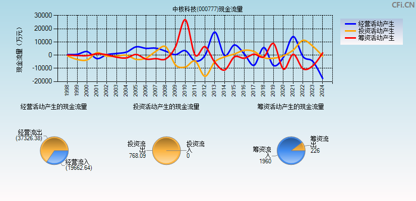 中核科技(000777)现金流量表图