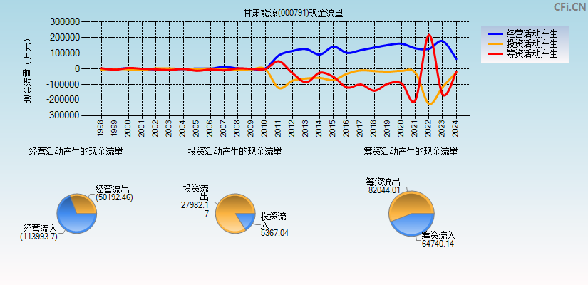 甘肃能源(000791)现金流量表图