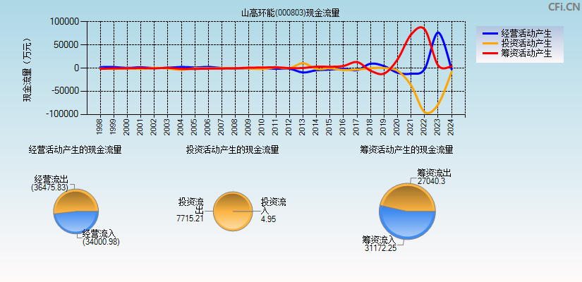 山高环能(000803)现金流量表图