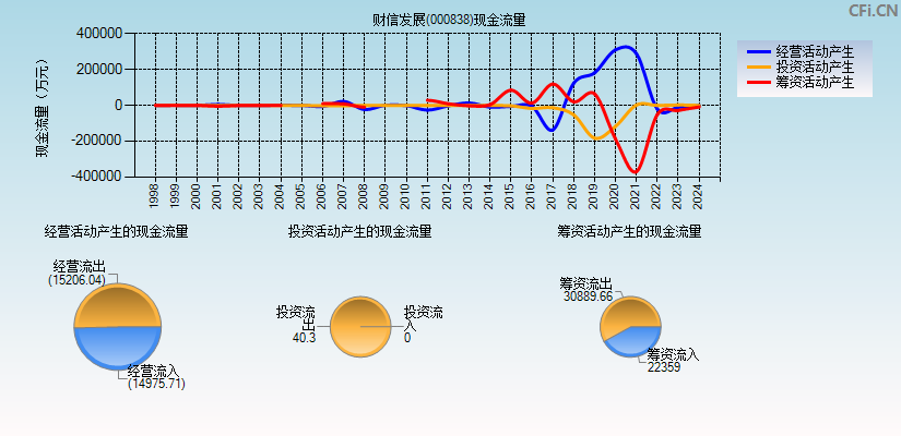 财信发展(000838)现金流量表图