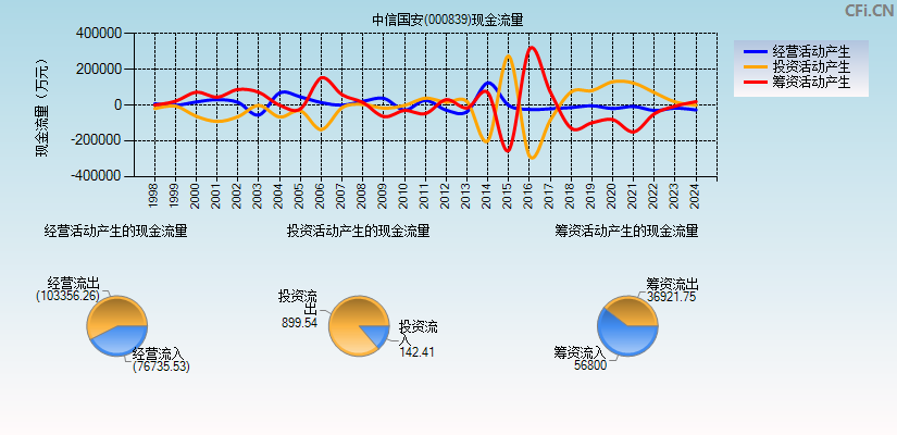 中信国安(000839)现金流量表图