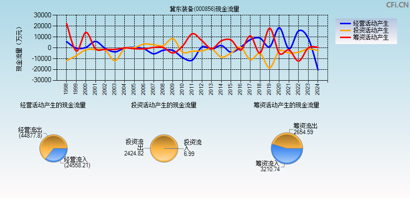 冀东装备(000856)现金流量表图