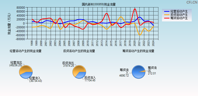 国风新材(000859)现金流量表图