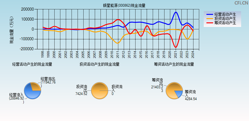 银星能源(000862)现金流量表图