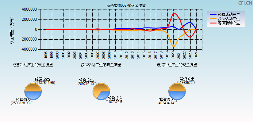 新希望(000876)现金流量表图