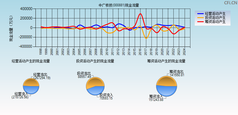 中广核技(000881)现金流量表图