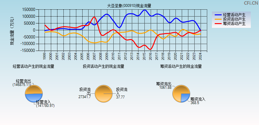 大亚圣象(000910)现金流量表图