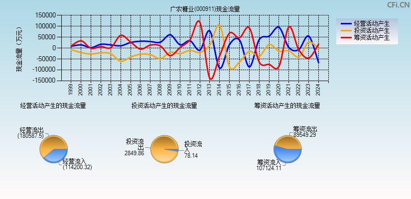 广农糖业(000911)现金流量表图
