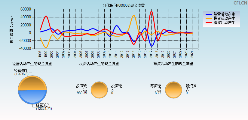 河化股份(000953)现金流量表图