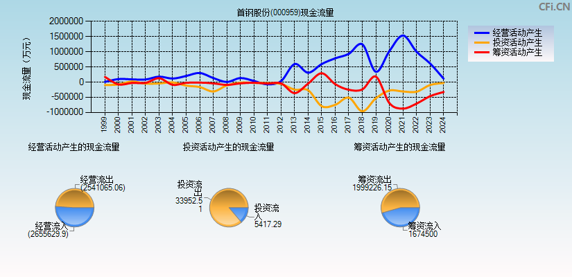 首钢股份(000959)现金流量表图