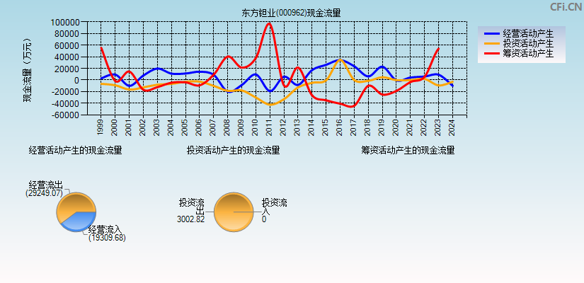 东方钽业(000962)现金流量表图