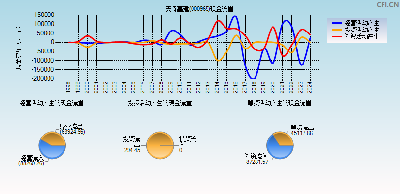 天保基建(000965)现金流量表图