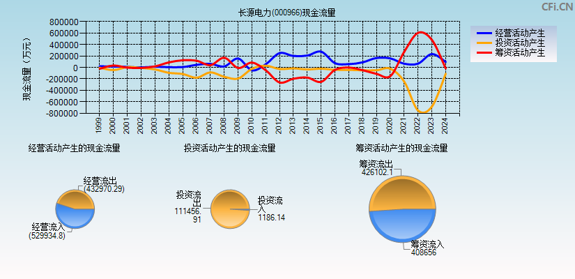 长源电力(000966)现金流量表图