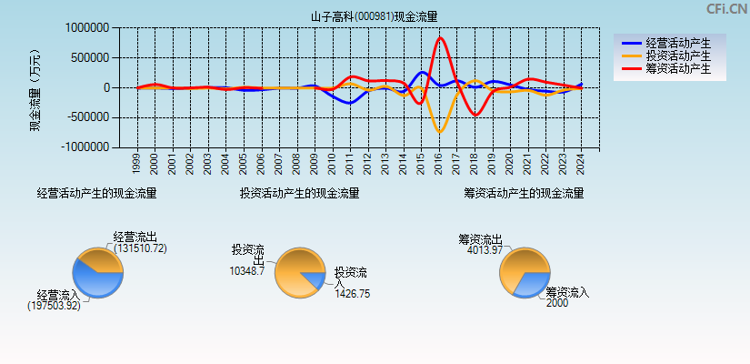 山子高科(000981)现金流量表图