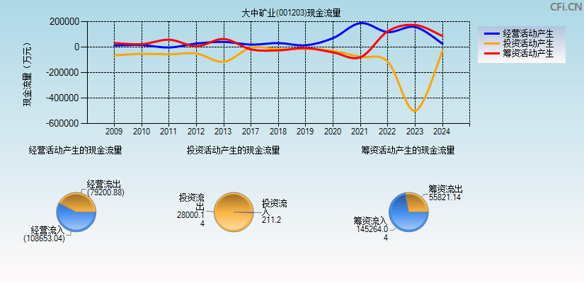 大中矿业(001203)现金流量表图