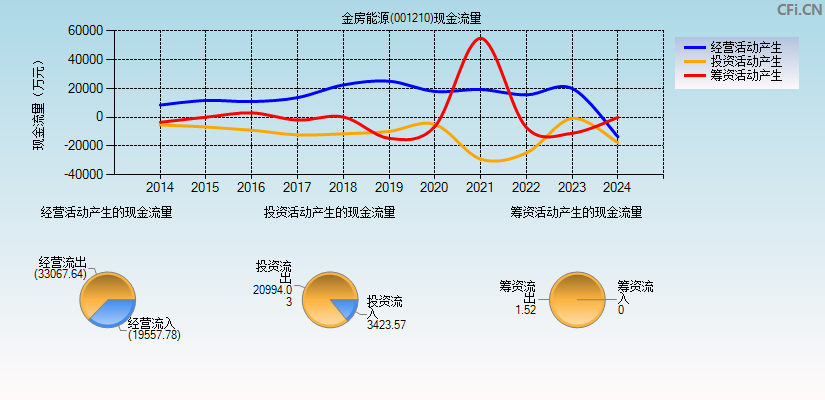 金房能源(001210)现金流量表图