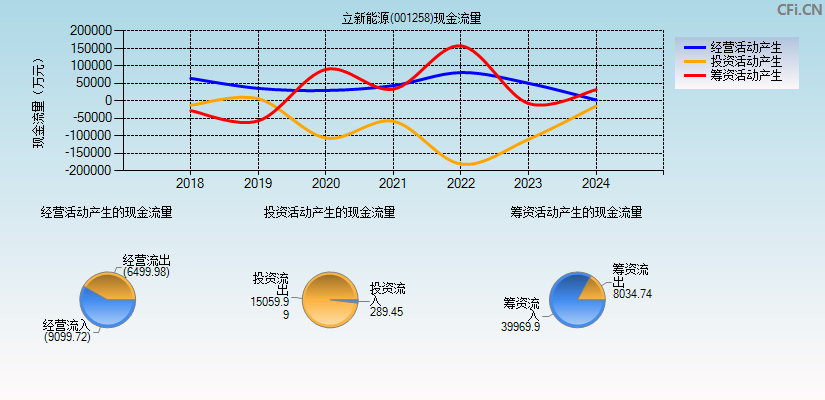 立新能源(001258)现金流量表图