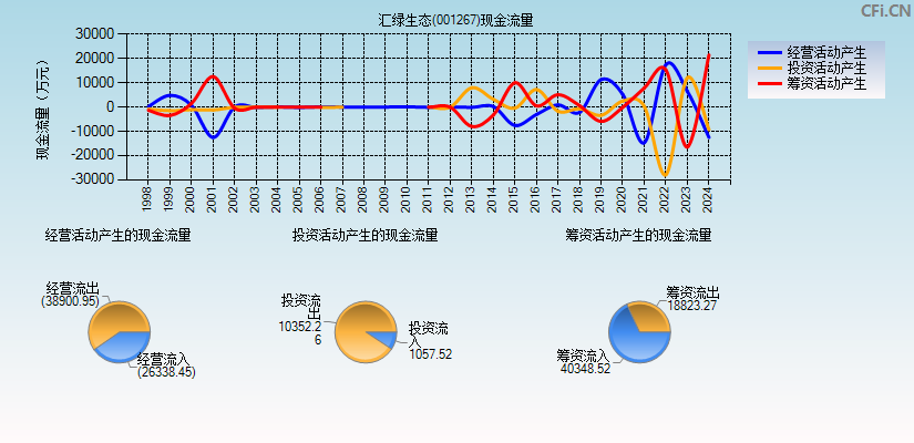 汇绿生态(001267)现金流量表图