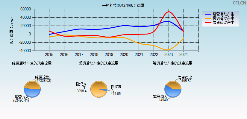 一彬科技(001278)现金流量表图