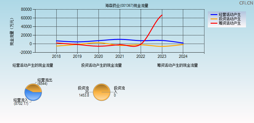 海森药业(001367)现金流量表图