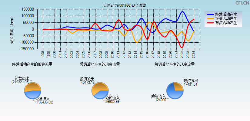 宗申动力(001696)现金流量表图