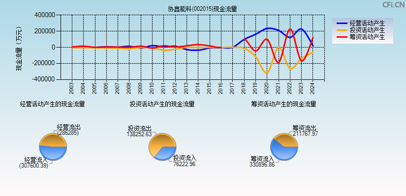 协鑫能科(002015)现金流量表图