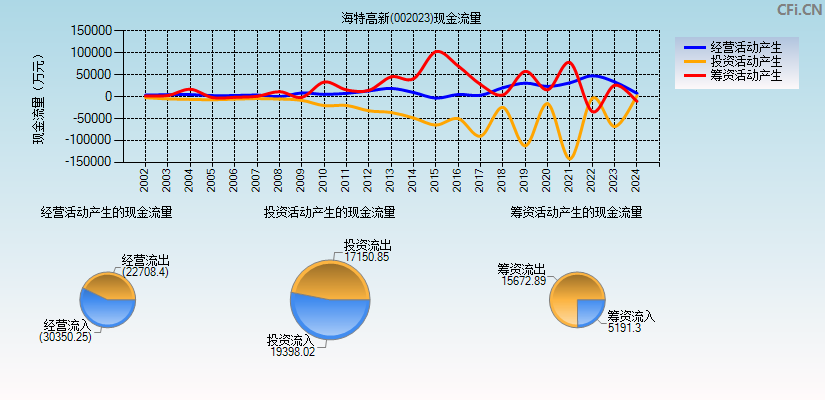 海特高新(002023)现金流量表图