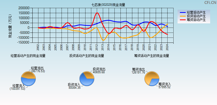 七匹狼(002029)现金流量表图