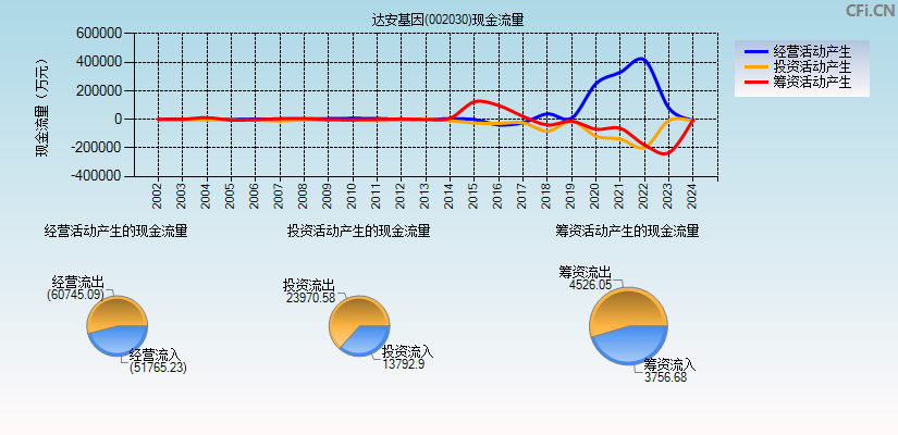 达安基因(002030)现金流量表图