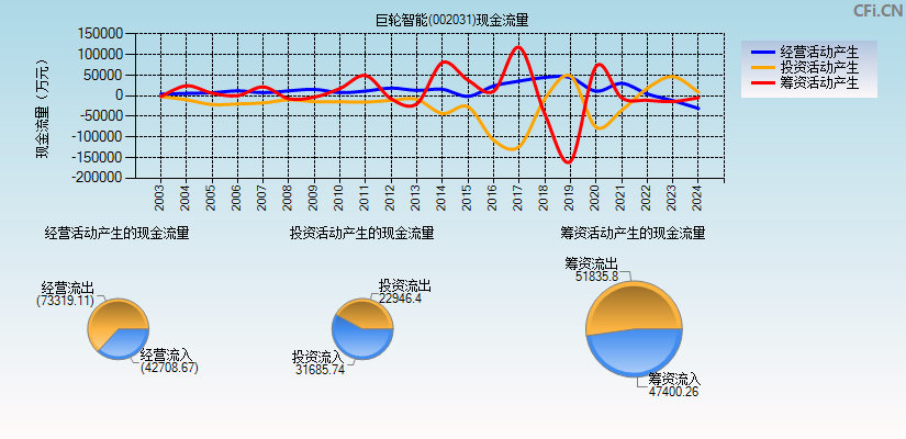 巨轮智能(002031)现金流量表图